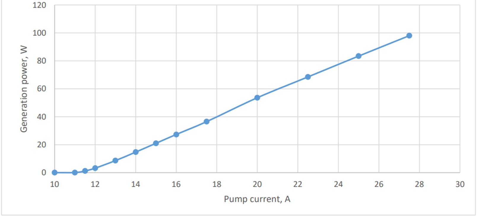 Average power at a 95mm long cavity with a flat 80% reflectivity output coupler and a flat high reflector. Cooling water flow 4.5l/min.