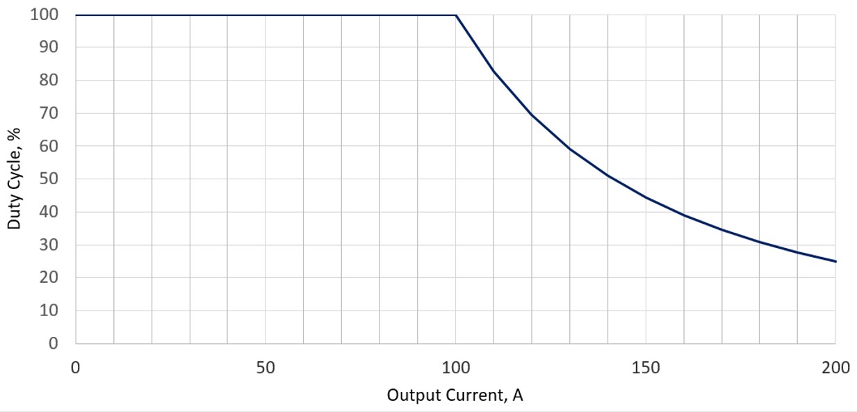 Max duty cycle D=TP·FP vs output current IOUT